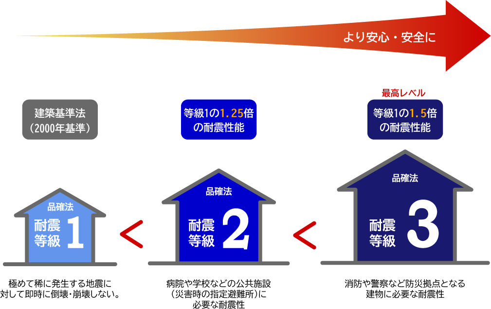 耐震等級